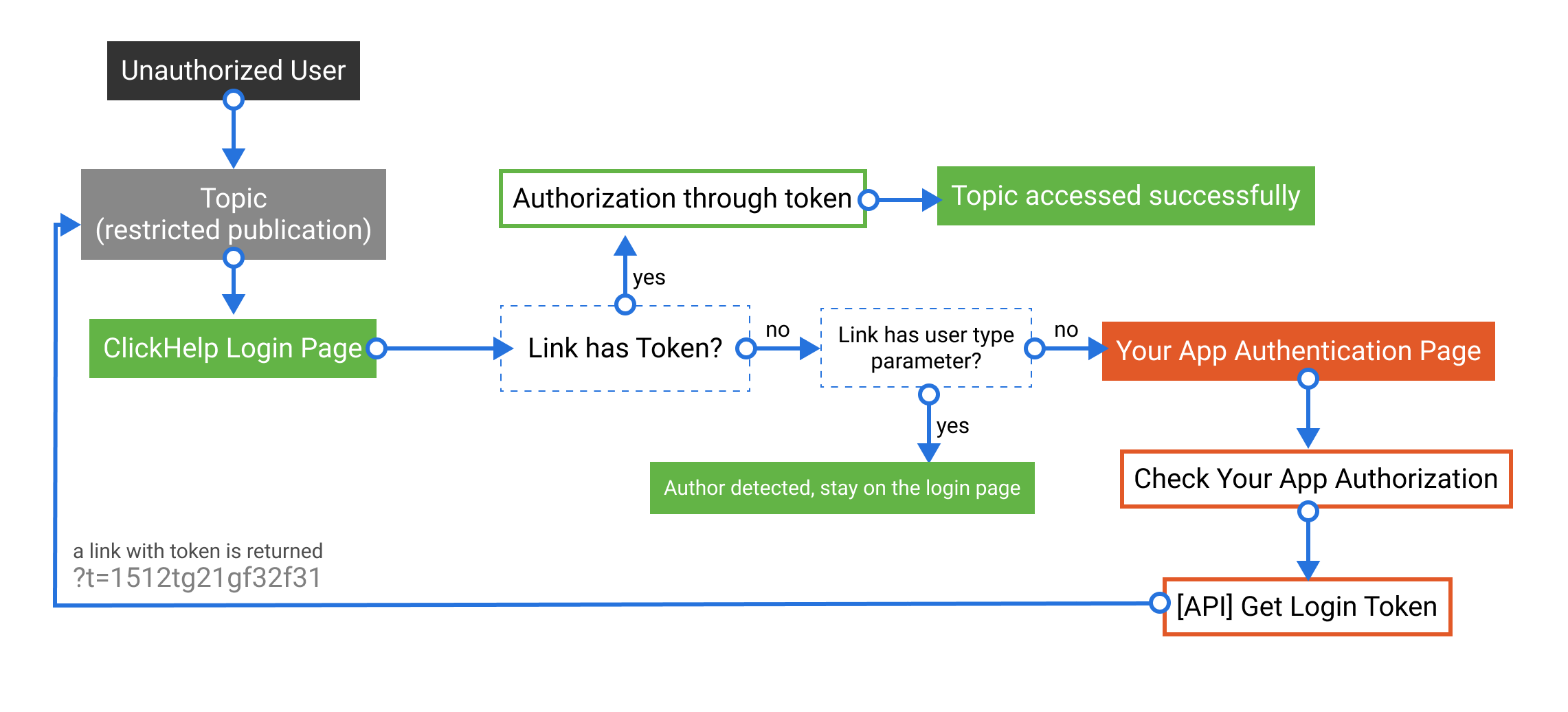 The Authentication process scheme