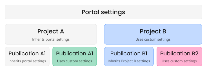 Flowchart depicting settings inheritance and override