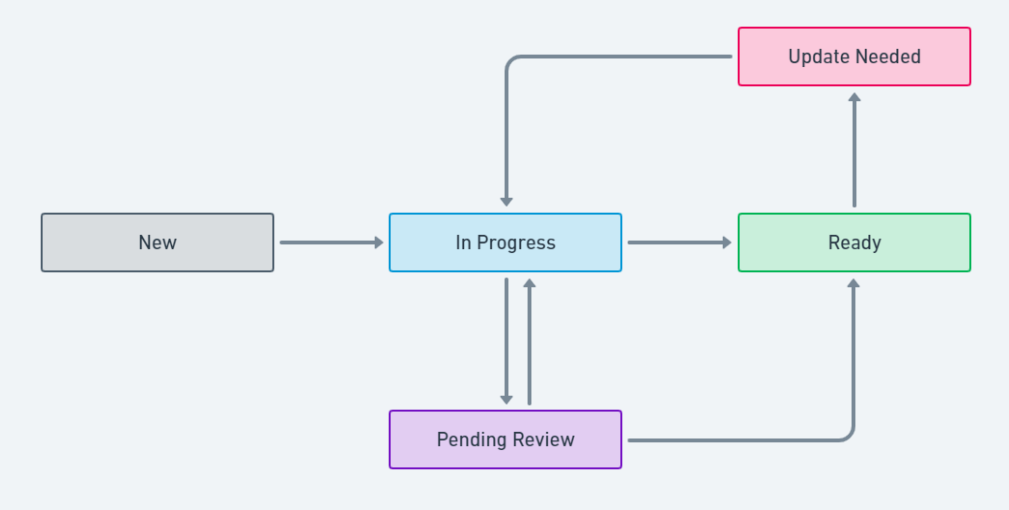 A custom workflow scheme