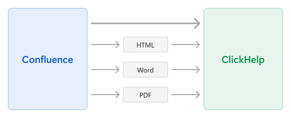 Migration from Confluence to ClickHelp