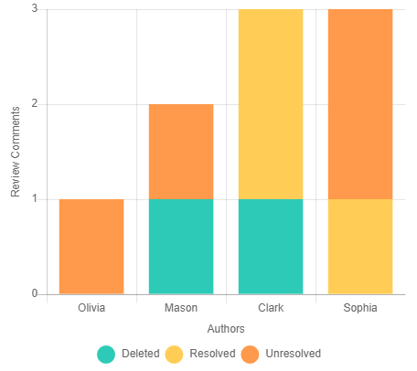 The chart showing the comments' distribution by Status grouped by the Author