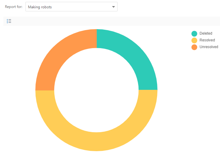 The chart showing the comments' distribution be Status for a particular project
