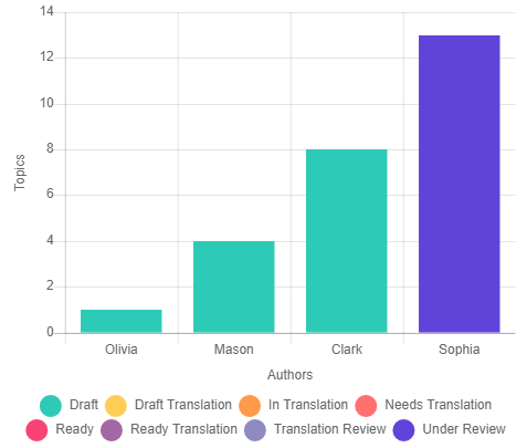THe chart showing the distribution of topics by Status grouped by the current Assignee