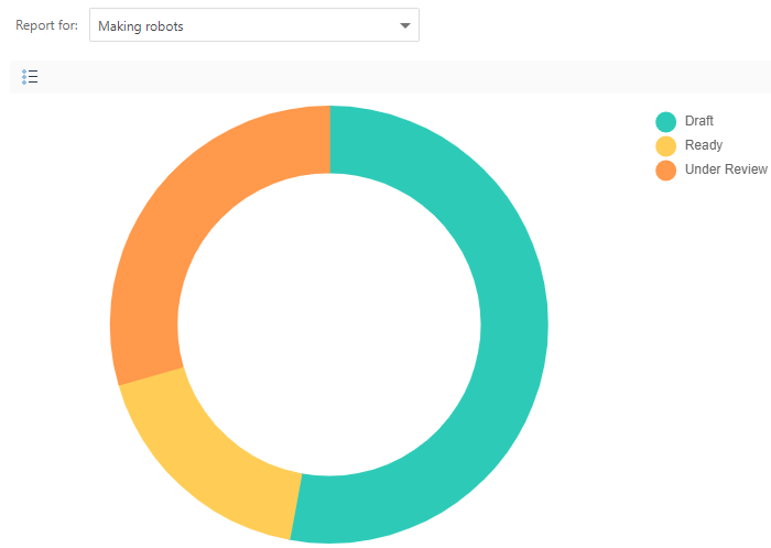 The chart showing the topics' distribution by Status for a particular project
