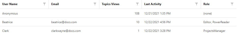 The data table showing the detailed information about Reader count