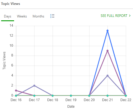 The Topic views report