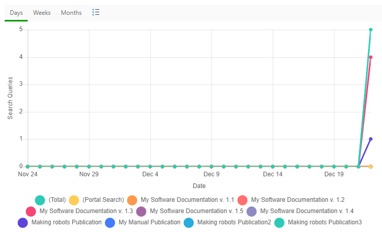 The Search queries report