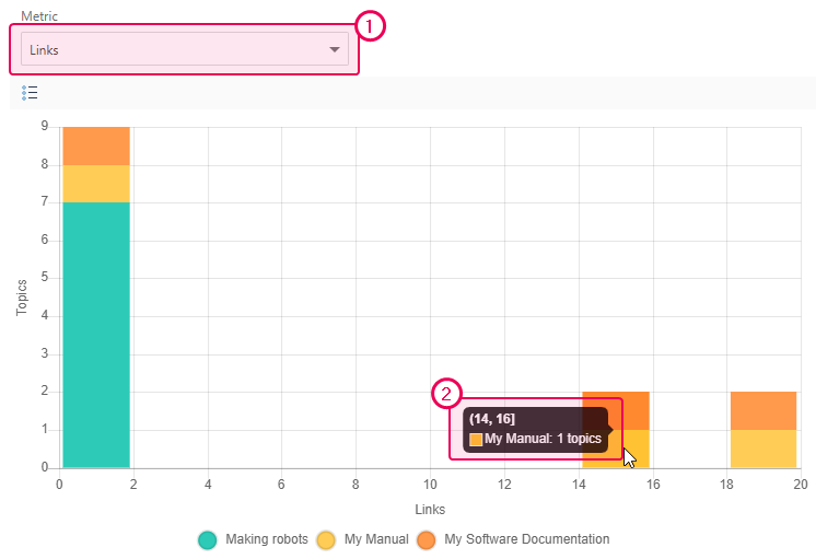 The example of the Links metric histogram