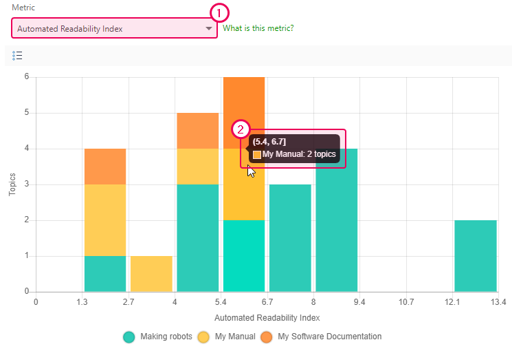 The example of the Automated Readability Index histogram