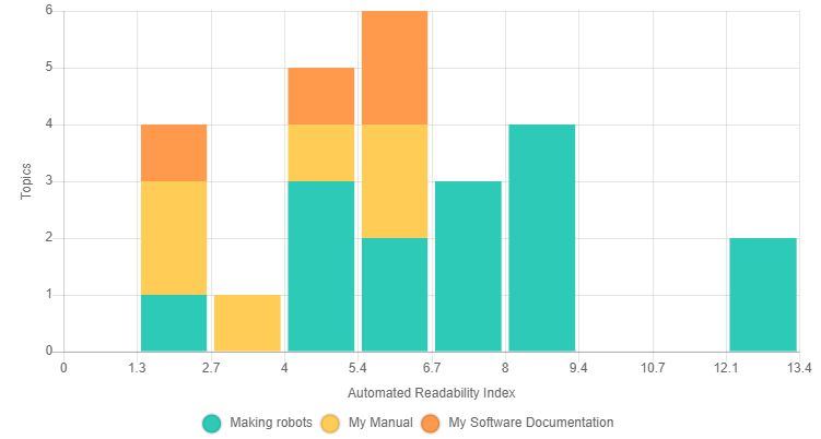 The Automated Readability Index report