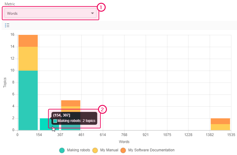 The example of the Words metric report