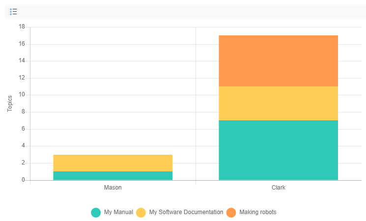The Topics created top contributors report