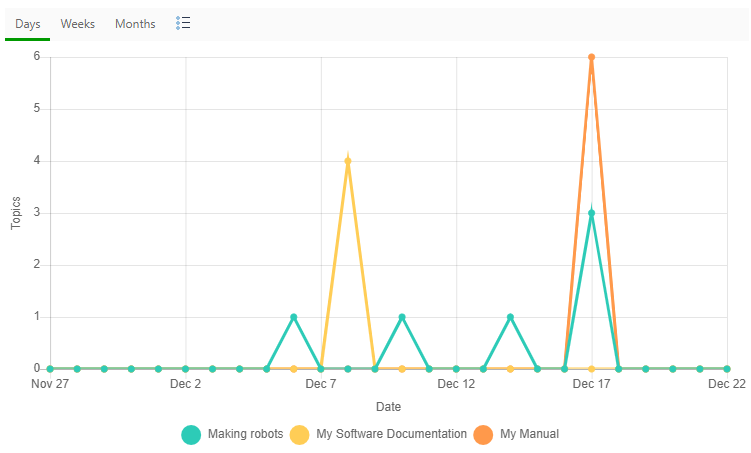 The Topics created by projects report