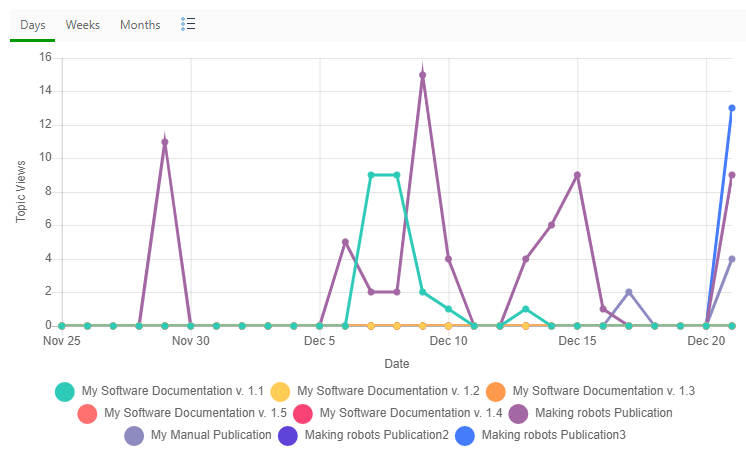 The Topics views report