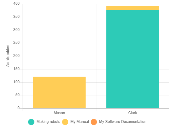 The Words added top contributors report