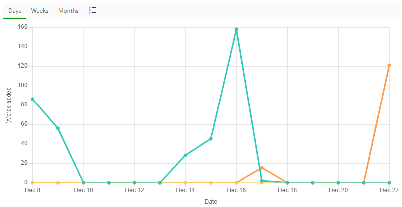 The Words added by projects report