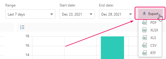 The Export button in the top-right corner of the report chart