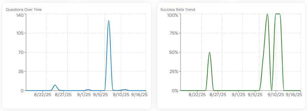 The Charts section of the AnswerGenius report page.