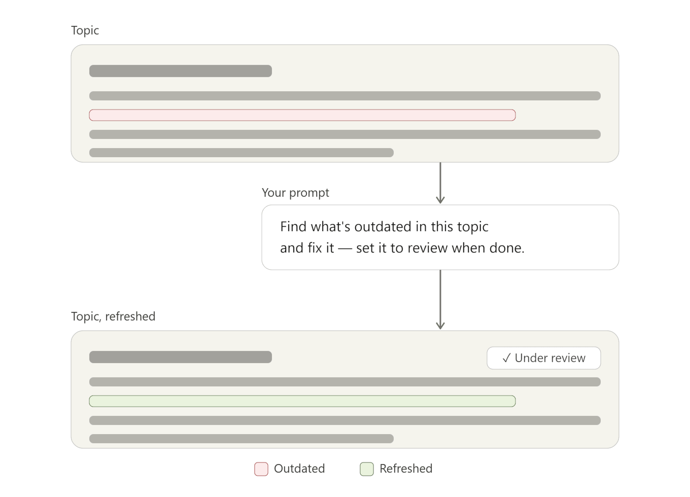 Example of how you can edit topics with the Authoring MCP server.
