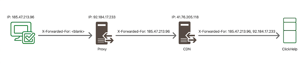 X-Forsarded-For header