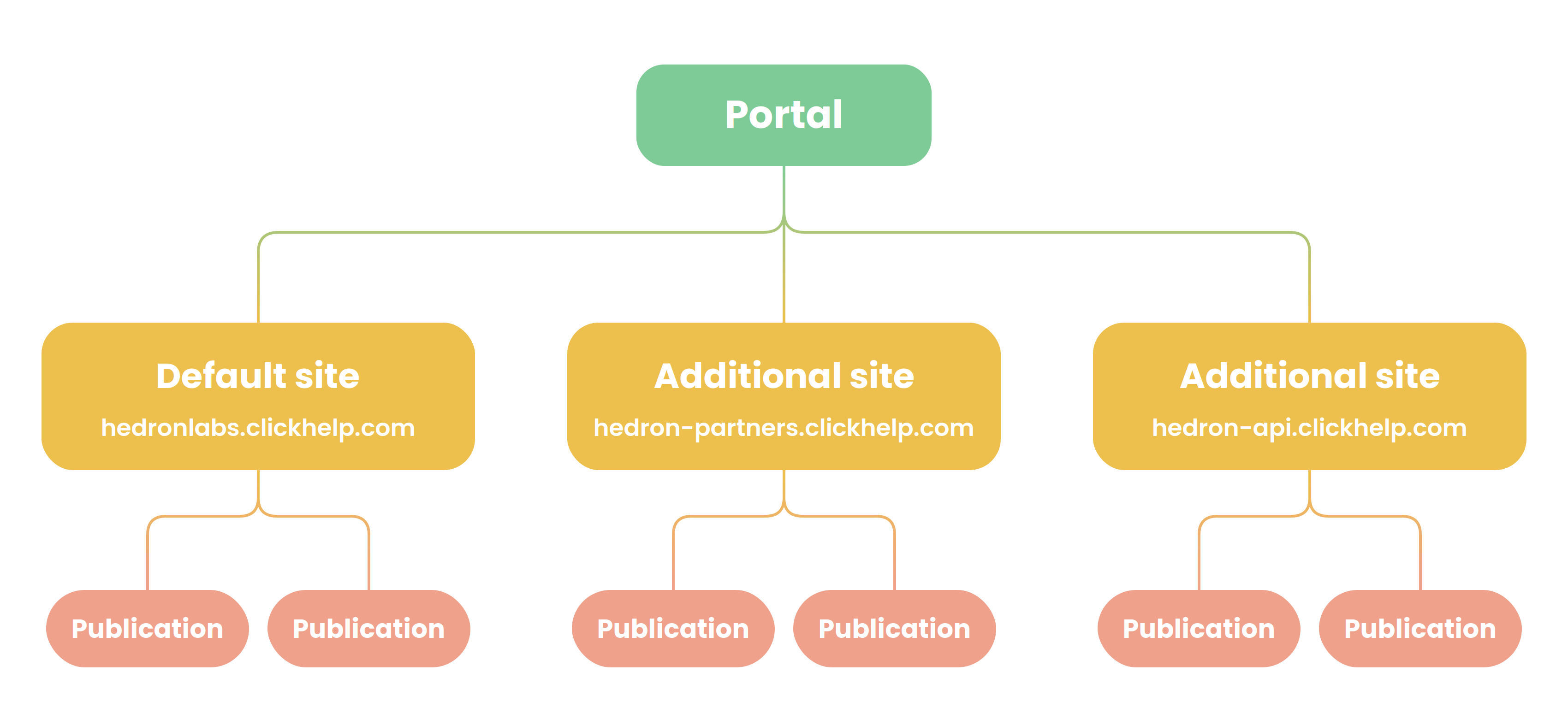 Architecture of your portal with a multi-site setup.