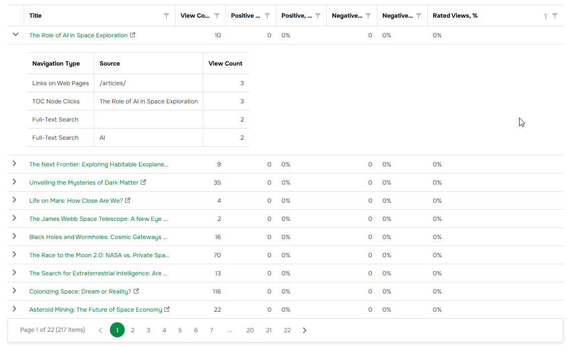 Data Table showing statistics on topics