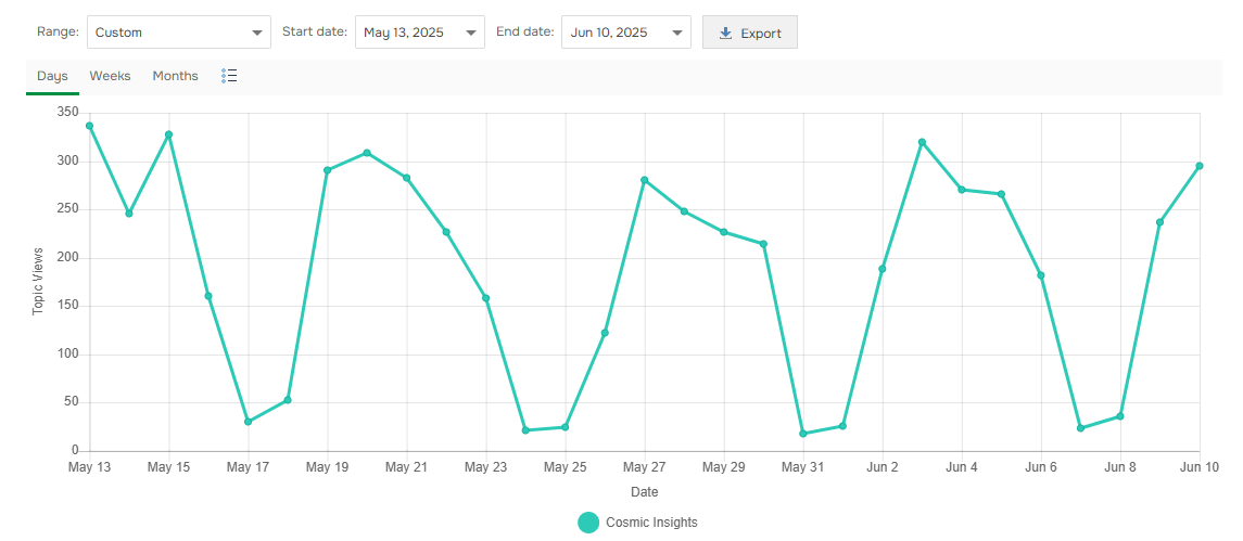 A chart showing trends of one specific publication
