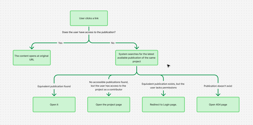 How Universal Links works with links to topics