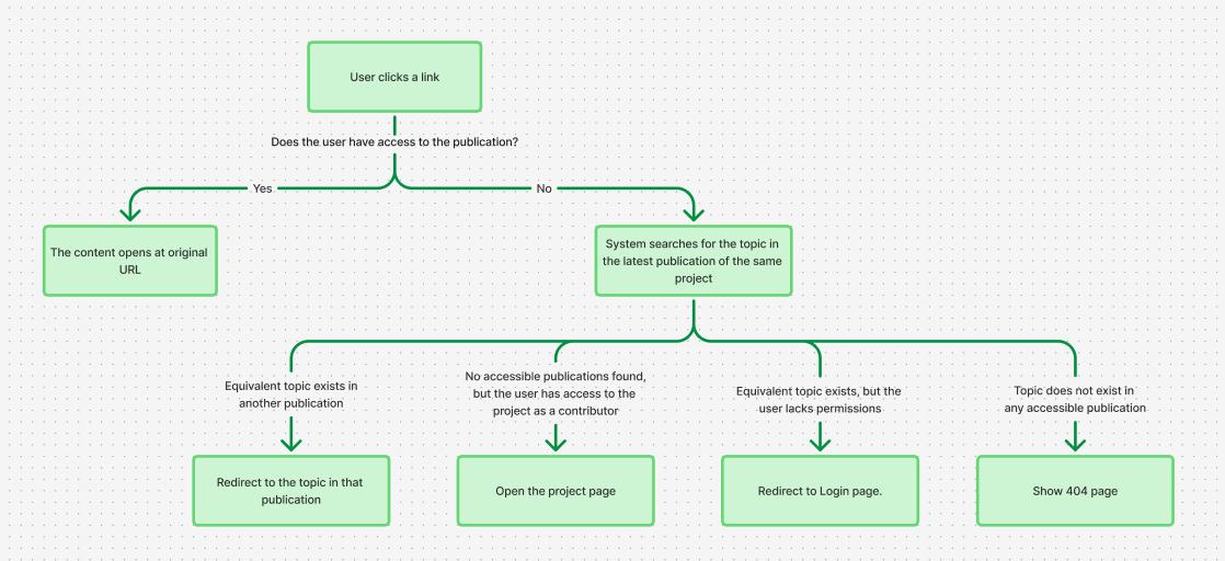 How Universal Links work when a user clicks a link to a topic